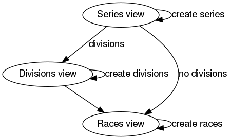 digraph records {
    graph [fontname = "helvetica"];
    node [fontname = "helvetica"];
    edge [fontname = "helvetica"];
    "Series view" -> "Divisions view"[label="divisions"];
    "Series view" -> "Series view"[label="create series"];
    "Divisions view" -> "Races view";
    "Divisions view" -> "Divisions view"[label="create divisions"];
    "Series view" -> "Races view"[label="no divisions"];
    "Races view" -> "Races view"[label="create races"];
}